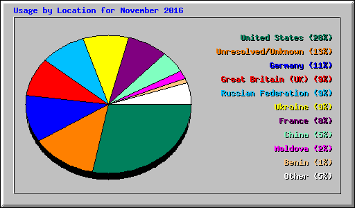 Usage by Location for November 2016