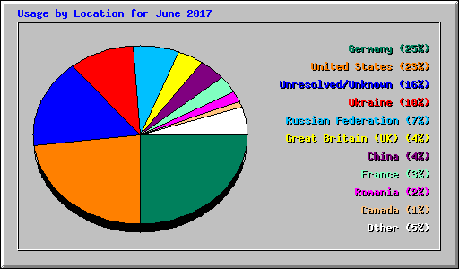 Usage by Location for June 2017