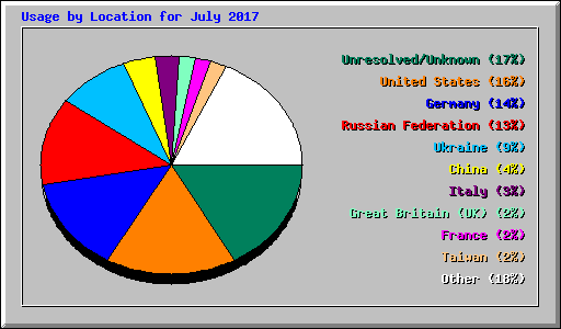 Usage by Location for July 2017