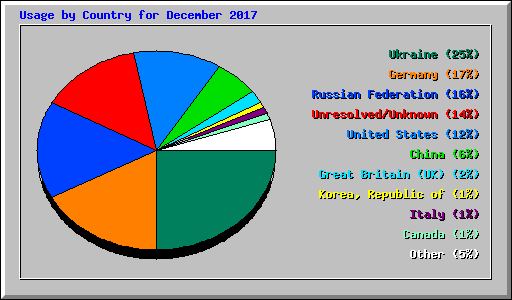 Usage by Country for December 2017