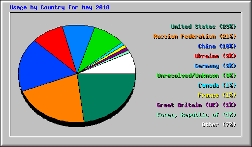 Usage by Country for May 2018