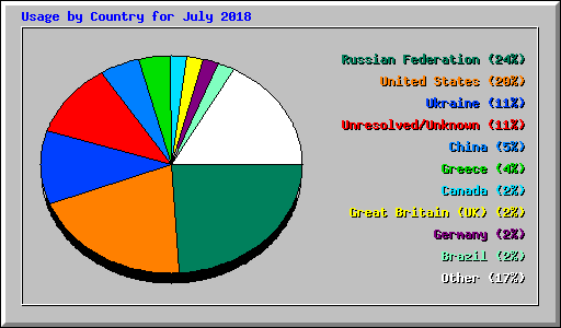 Usage by Country for July 2018