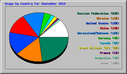 Usage by Country for September 2018