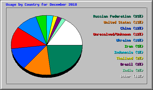 Usage by Country for December 2018