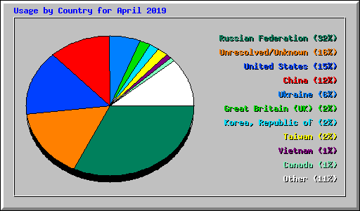 Usage by Country for April 2019