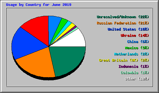 Usage by Country for June 2019