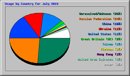 Usage by Country for July 2019