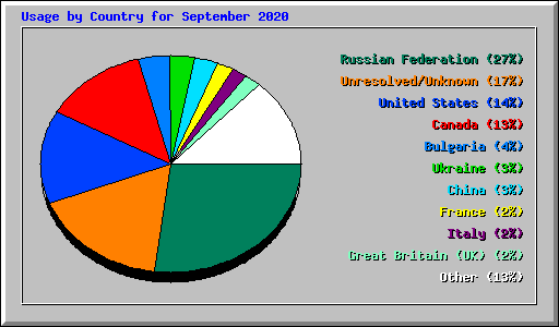 Usage by Country for September 2020