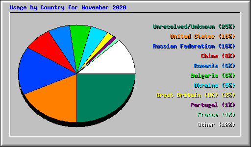 Usage by Country for November 2020