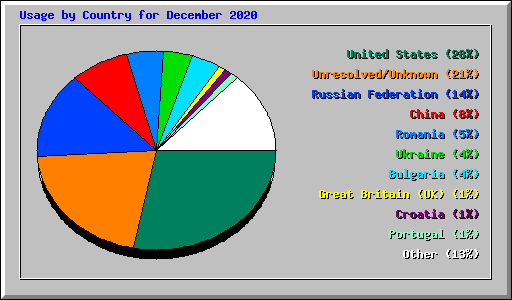 Usage by Country for December 2020