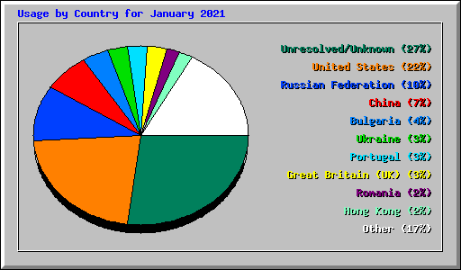 Usage by Country for January 2021