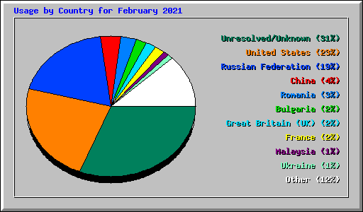 Usage by Country for February 2021