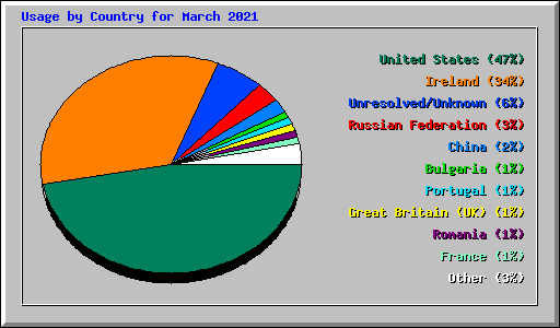 Usage by Country for March 2021