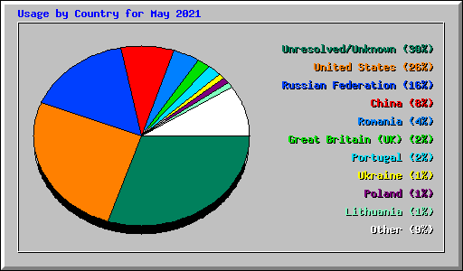 Usage by Country for May 2021