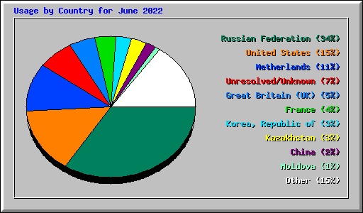 Usage by Country for June 2022