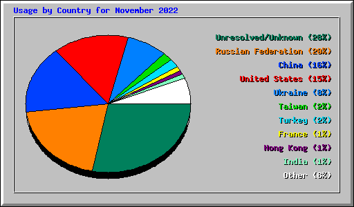 Usage by Country for November 2022