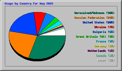 Usage by Country for May 2025