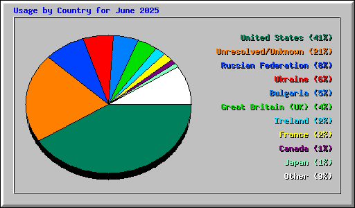 Usage by Country for June 2025