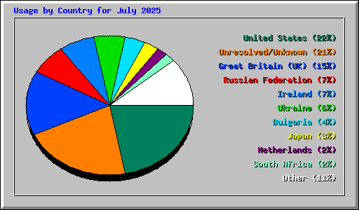 Usage by Country for July 2025