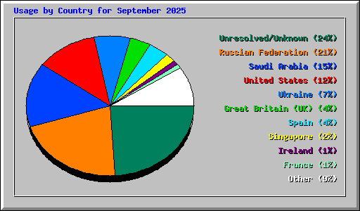 Usage by Country for September 2025