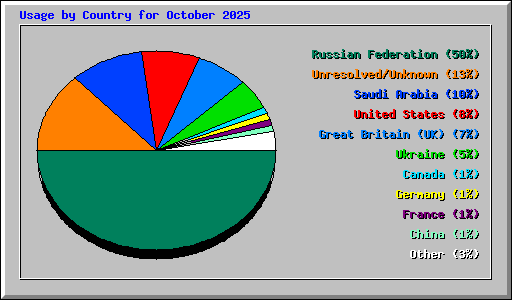 Usage by Country for October 2025
