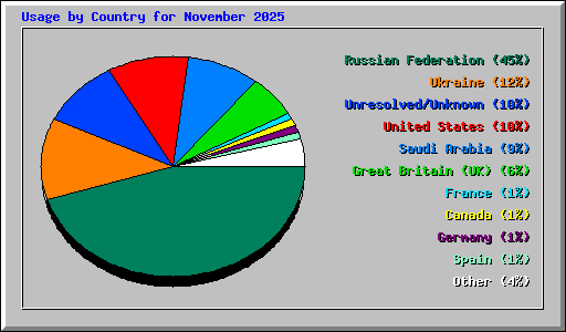 Usage by Country for November 2025