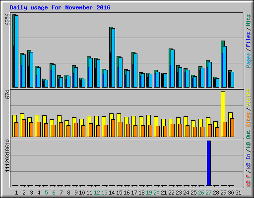 Daily usage for November 2016