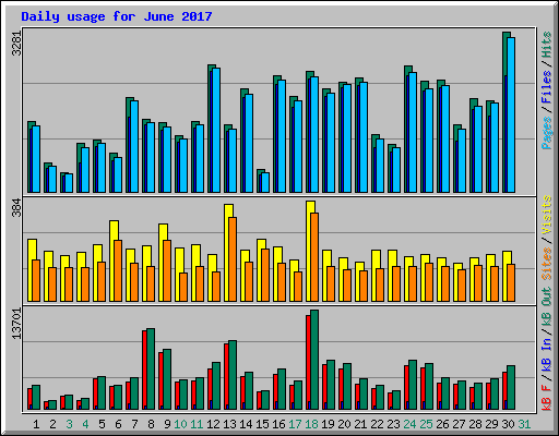 Daily usage for June 2017