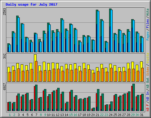 Daily usage for July 2017