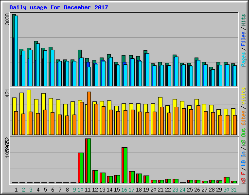 Daily usage for December 2017