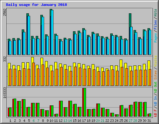 Daily usage for January 2018