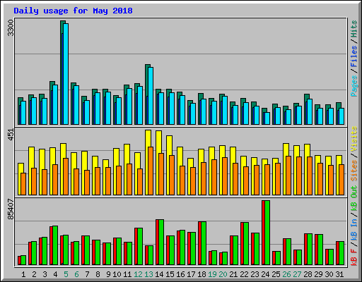 Daily usage for May 2018