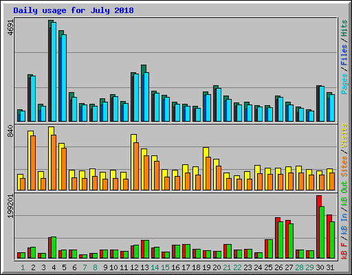 Daily usage for July 2018