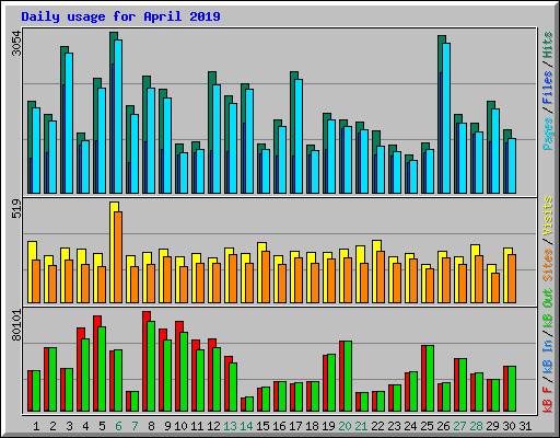 Daily usage for April 2019