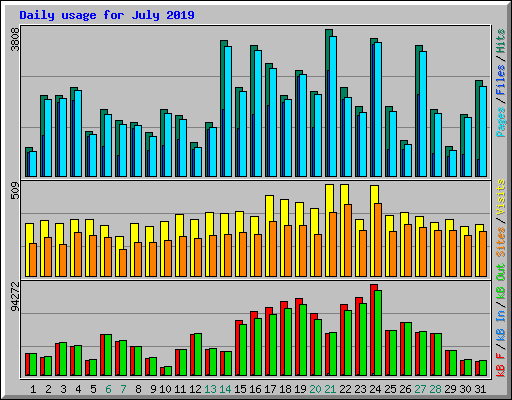 Daily usage for July 2019