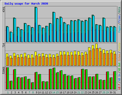 Daily usage for March 2020