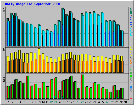 Daily usage for September 2020