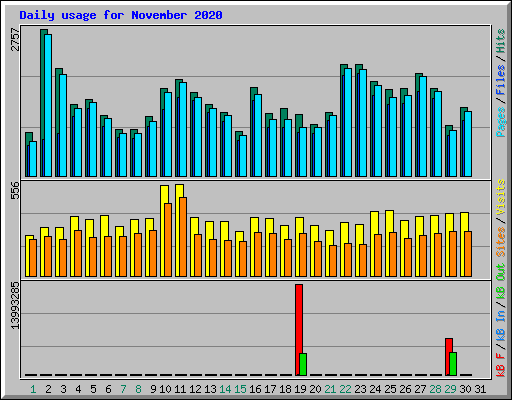 Daily usage for November 2020