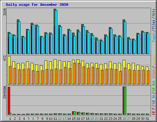 Daily usage for December 2020