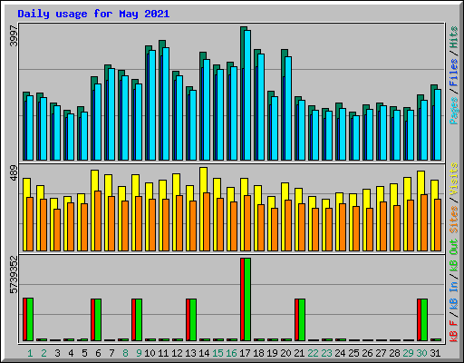 Daily usage for May 2021