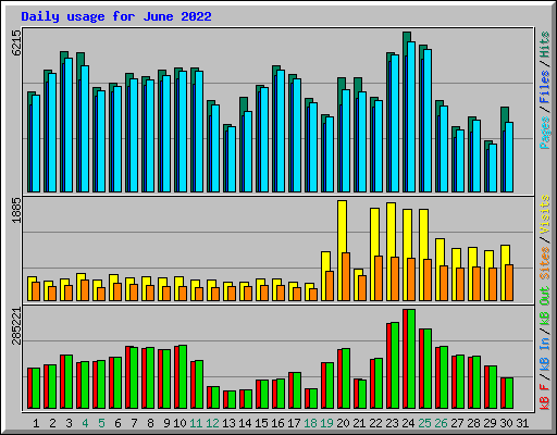 Daily usage for June 2022