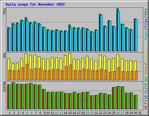 Daily usage for November 2022