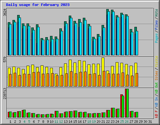 Daily usage for February 2023
