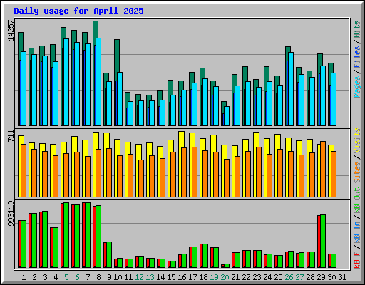 Daily usage for April 2025