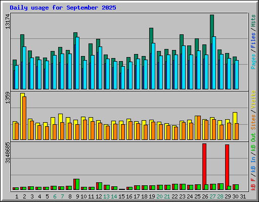 Daily usage for September 2025