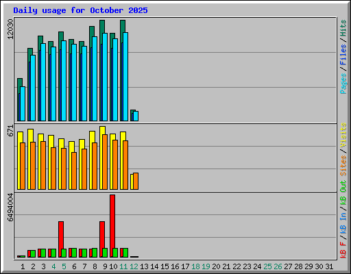 Daily usage for October 2025