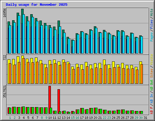 Daily usage for November 2025
