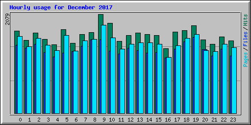 Hourly usage for December 2017