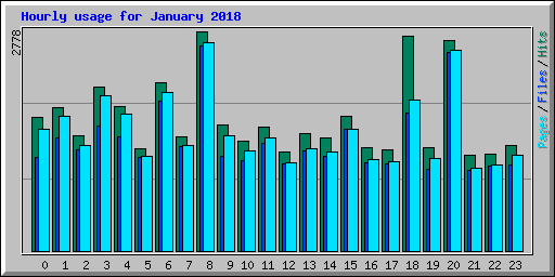 Hourly usage for January 2018