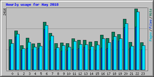 Hourly usage for May 2018